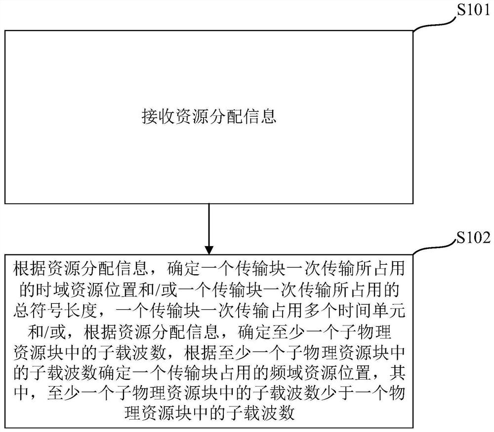 资源确定方法及设备