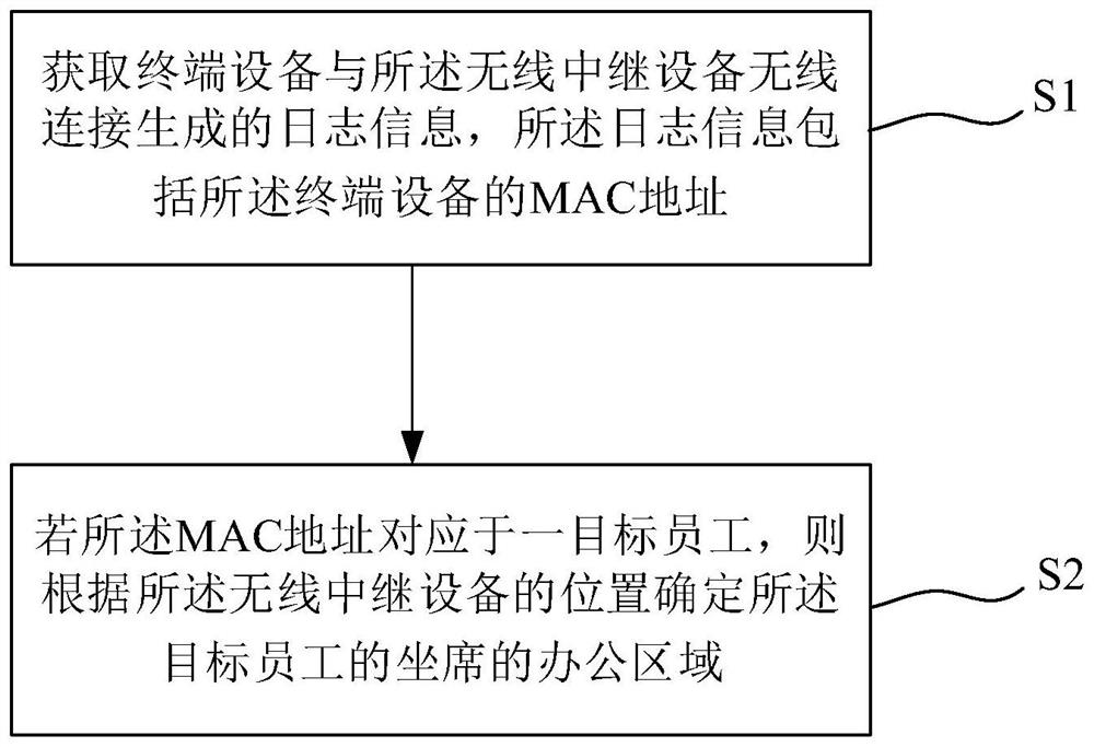 员工坐席的定位方法及系统、电子设备及存储介质