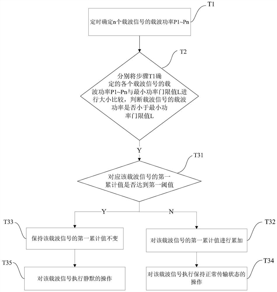 载波静默方法、装置、设备及存储介质