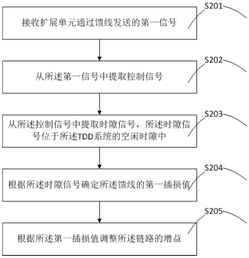 链路增益自适应的方法、装置、计算机设备及存储介质