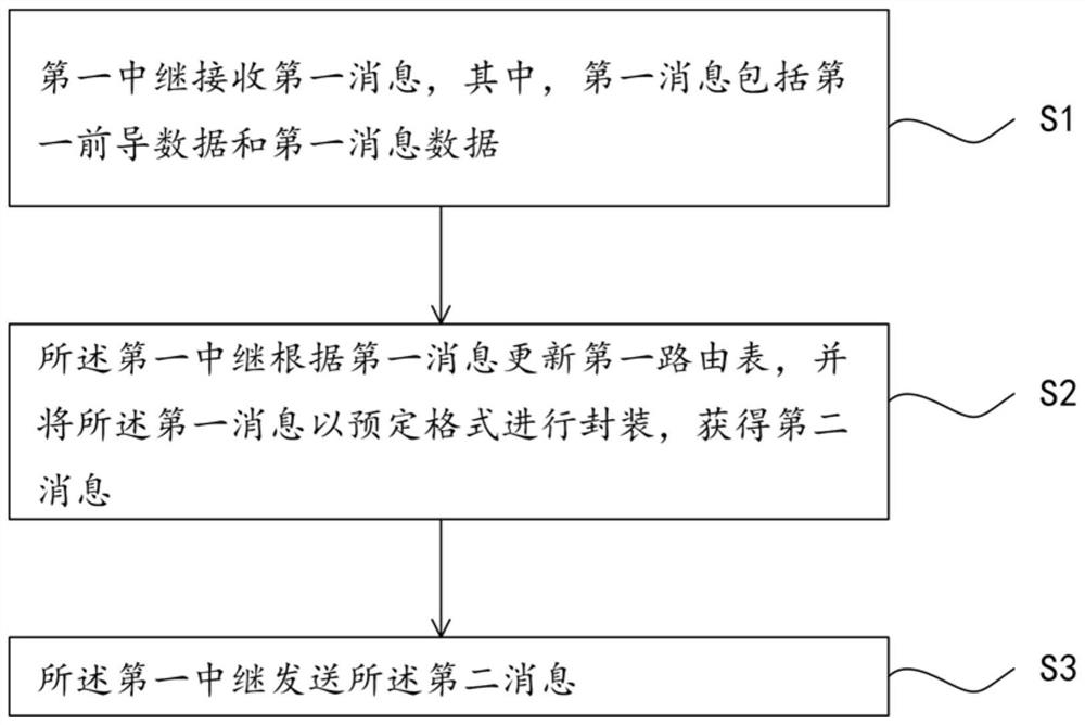 一种具有自组网功能的无线消防报警系统和实现方法