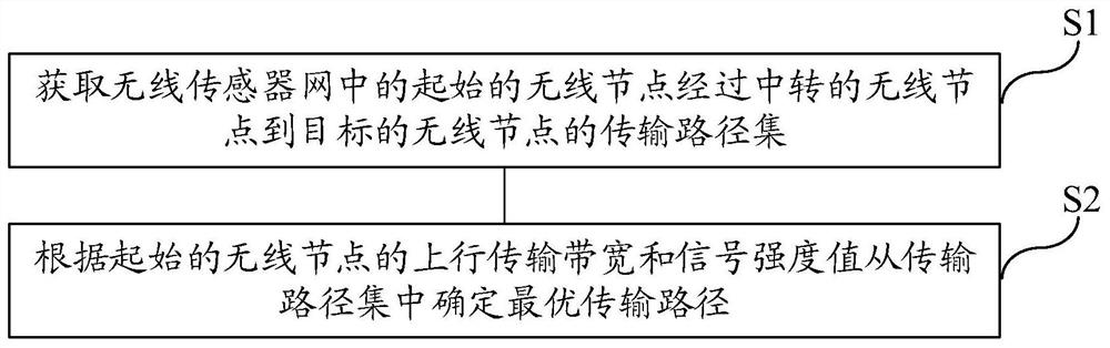 无线传感器网安全多跳传输路径的获取方法、介质及系统