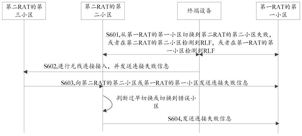 移动性优化方法及相关装置