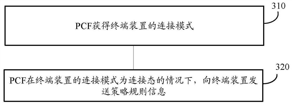 一种传输策略的方法、PCF网元及计算机存储介质