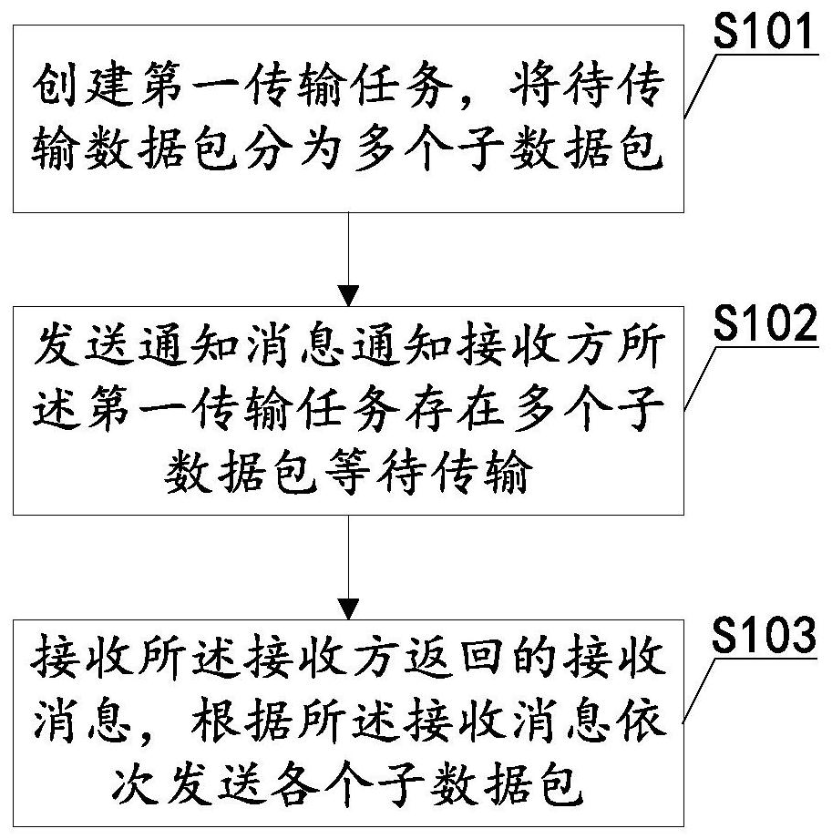 一种数据传输方法、数据接收方法、基站、电子价签