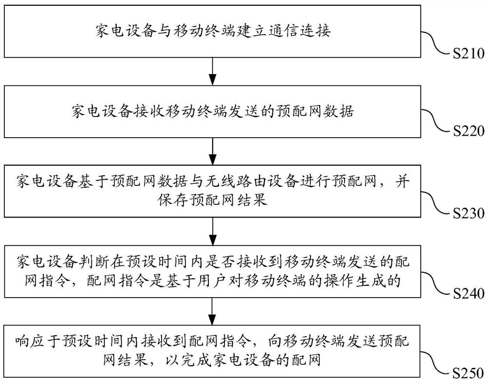 家电设备的配网方法、家电设备、移动终端及介质