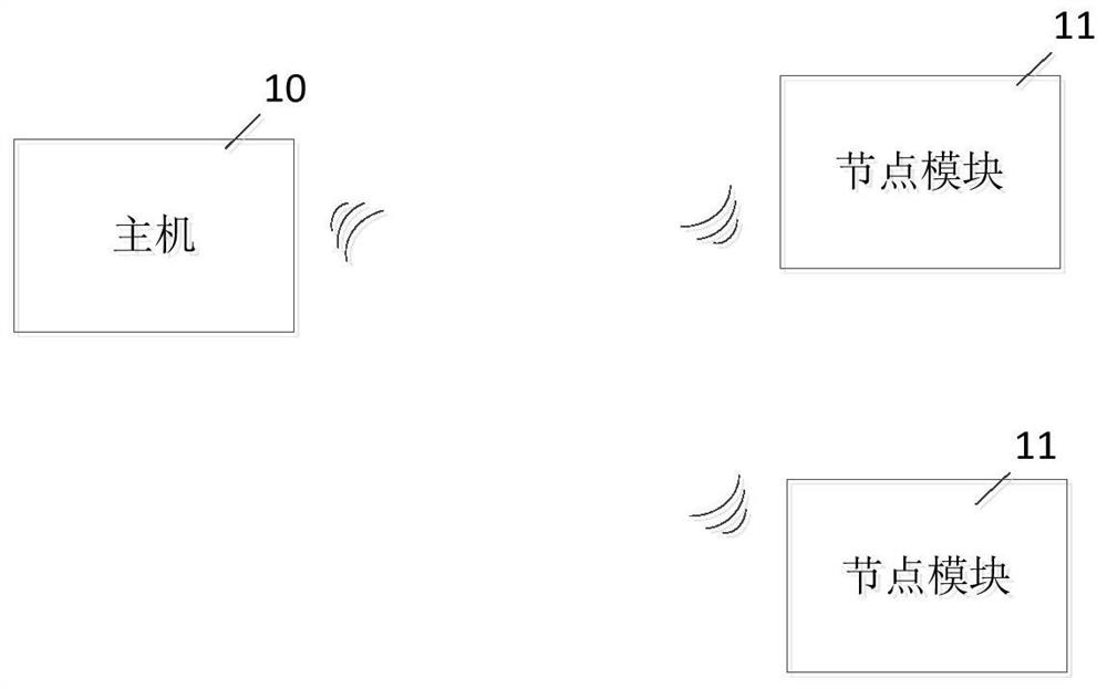 Ad-HOC自组网系统及方法