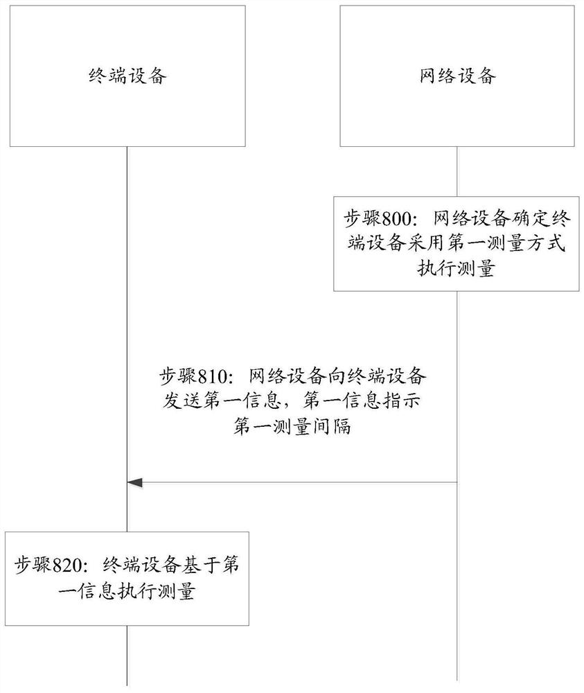 一种测量配置方法及装置