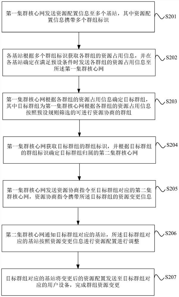 群组资源变更方法及宽带集群通信系统