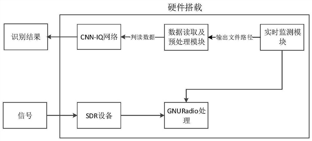 基于卷积神经网络的射频指纹嵌入式实时识别方法及系统