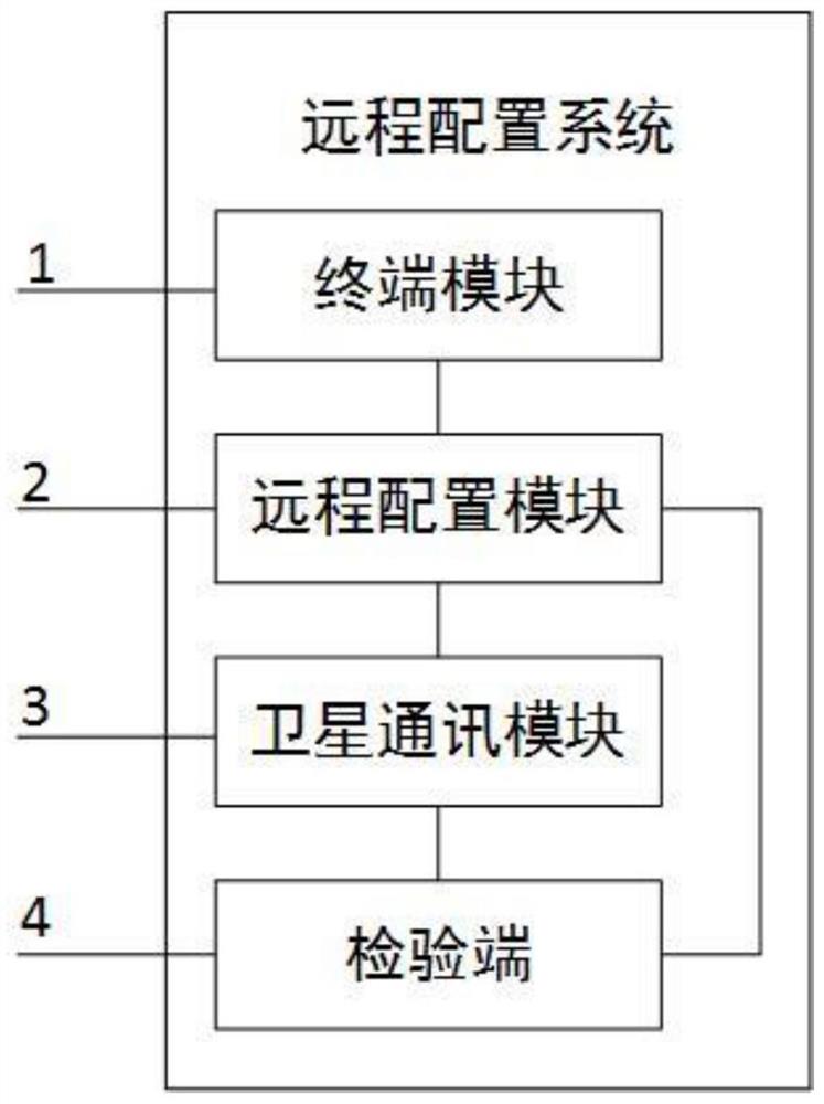 一种远程配置系统及用户数据更换方法