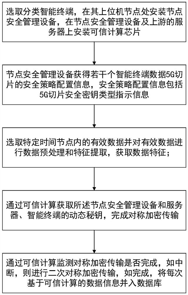 基于可信计算的5G切片配置数据安全保护方法