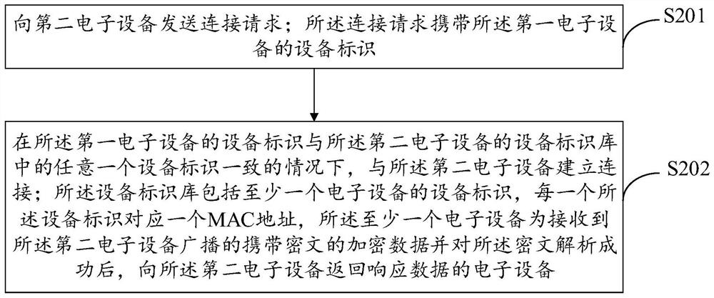 连接方法、装置、电子设备及存储介质