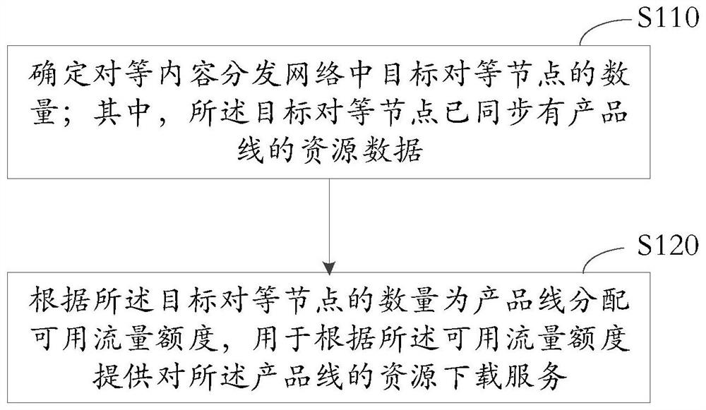 流量控制方法、资源下载方法、装置、设备和存储介质