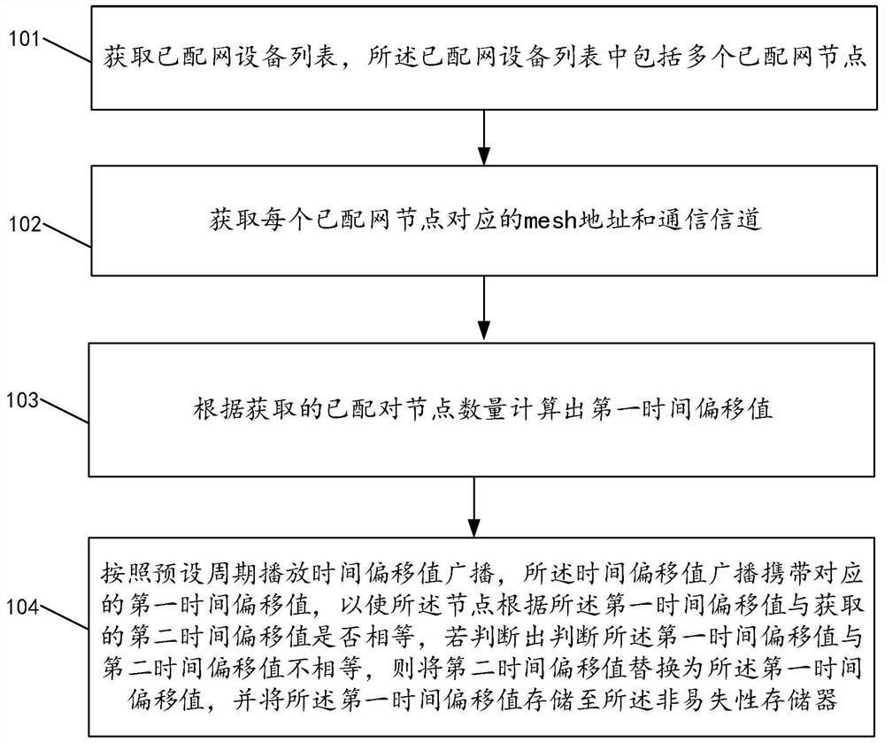 一种集中器和节点的使用方法和装置