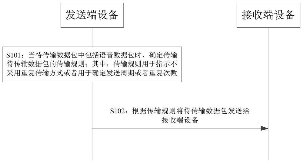 语音数据的传输方法、装置、设备及存储介质