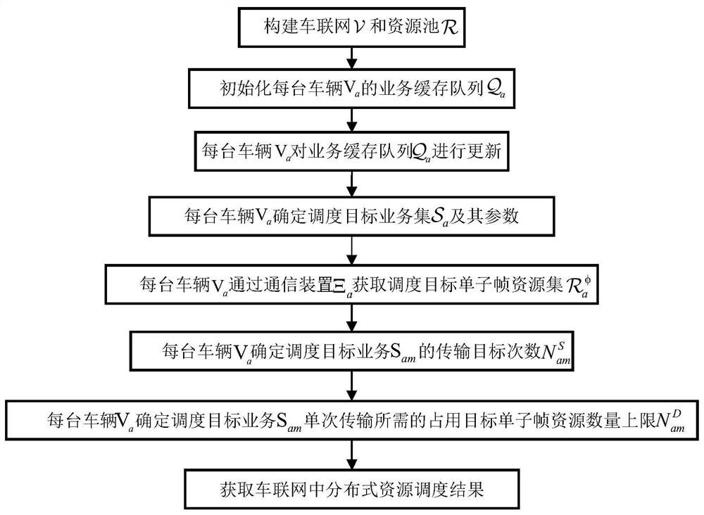 一种车联网中分布式资源调度方法