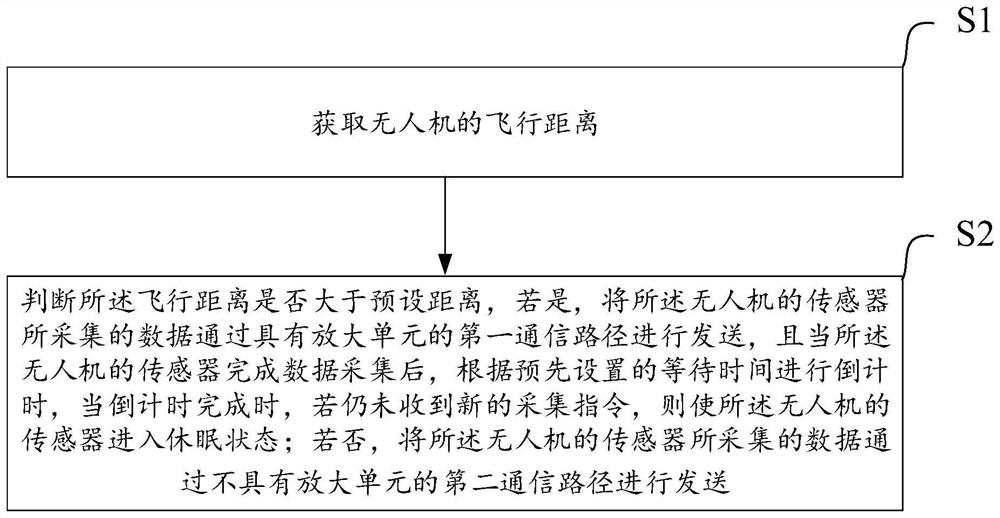 一种无人机通信方法和系统