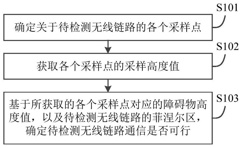 一种无线链路通信检测方法、装置及电子设备