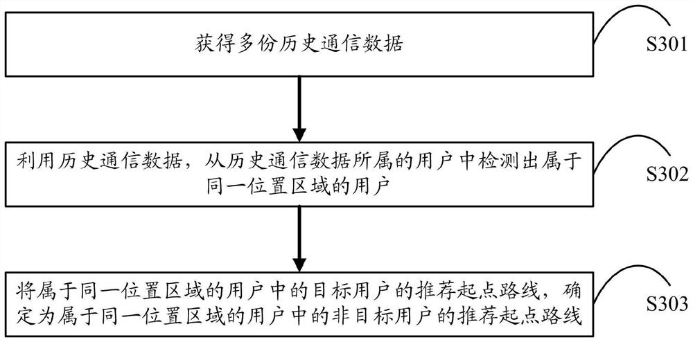 起点路线的推荐方法、装置、系统和计算机存储介质