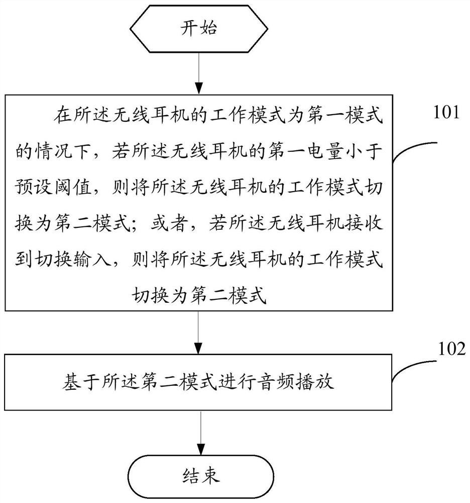 音频播放方法、装置和无线耳机