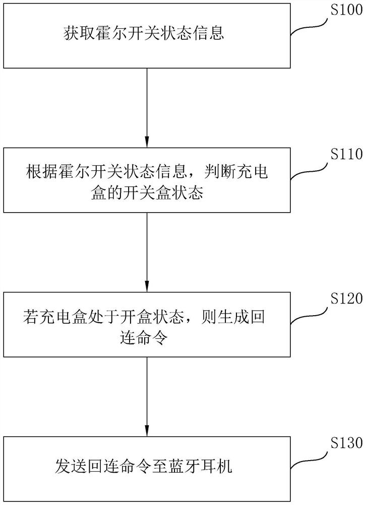 蓝牙耳机自动回连方法、蓝牙耳机充电盒及可读存储介质