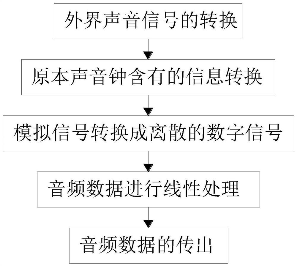 一种大风噪触发调整淡入淡出机制的方法和装置