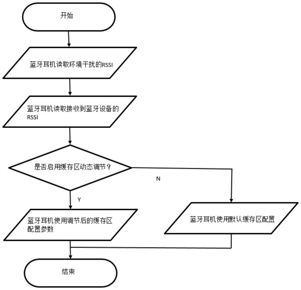 一种蓝牙耳机自适应缓存区算法