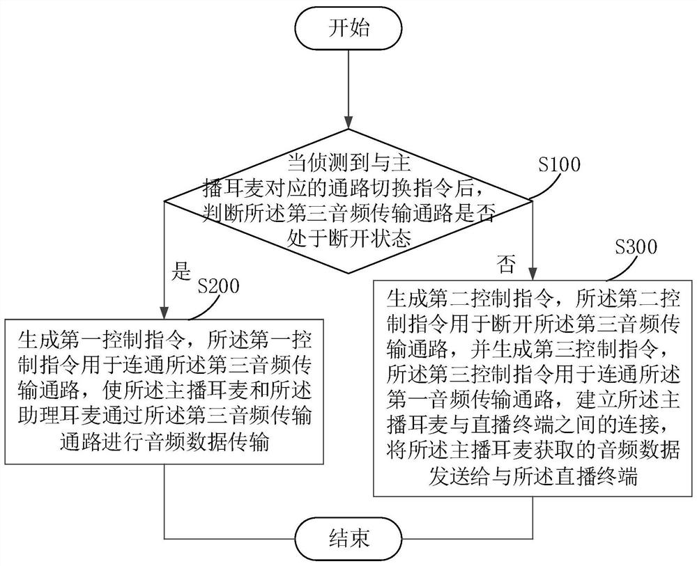 音频传输控制方法、装置、声卡、系统及可读存储介质