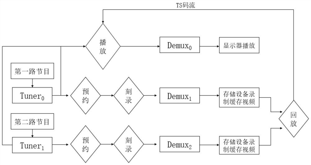 一种在EPG里多路节目预约刻录的方法及机顶盒