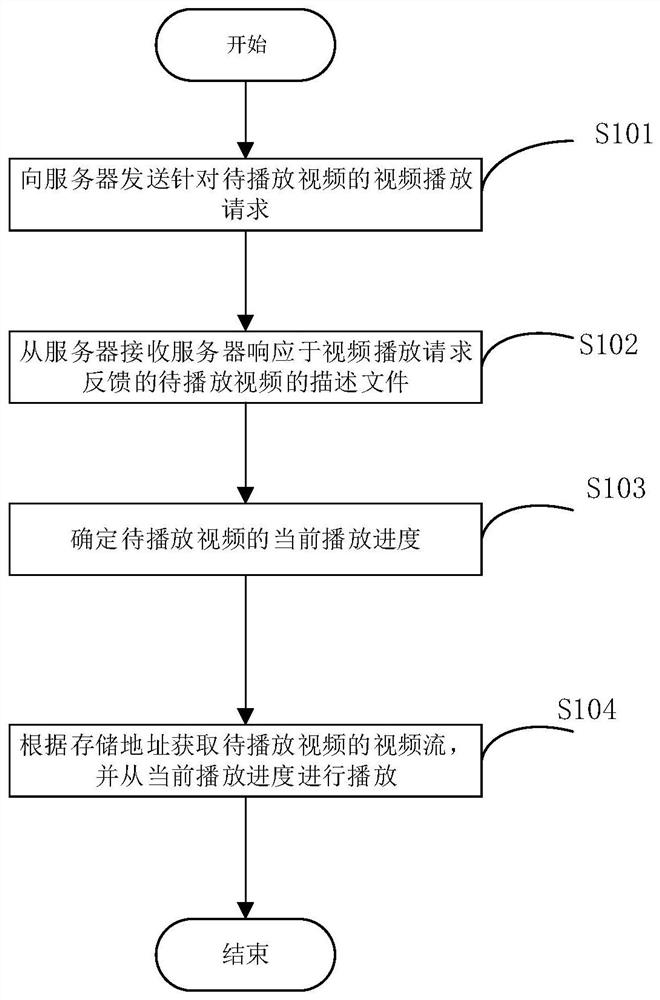 一种视频播放方法、装置、电子设备及存储介质