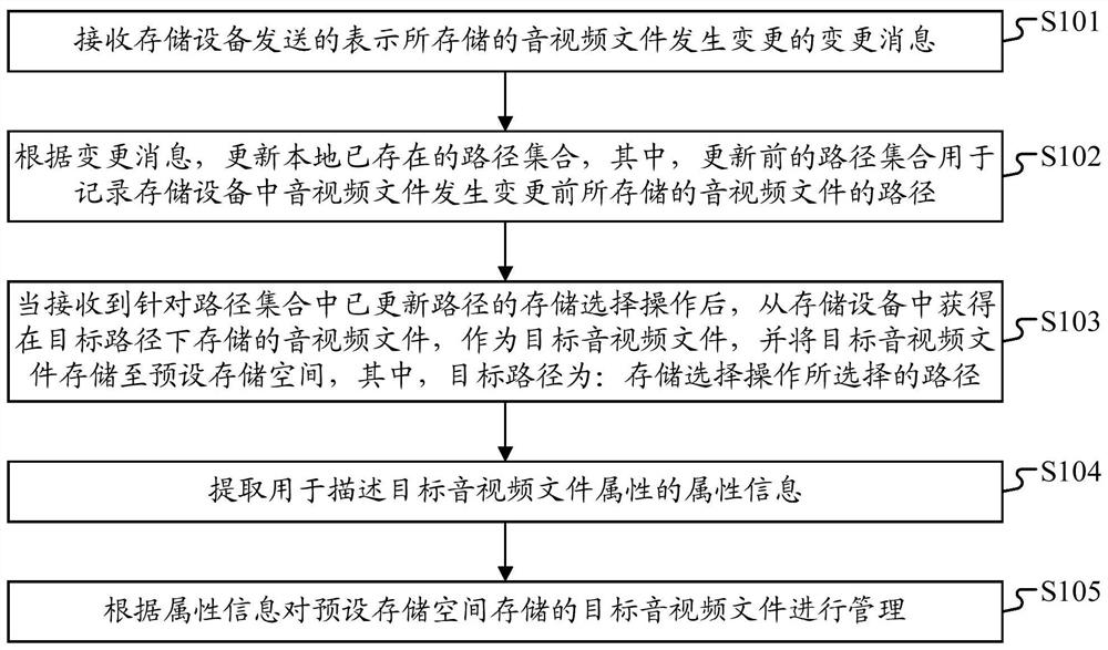 一种音视频文件管理方法、装置及电子设备