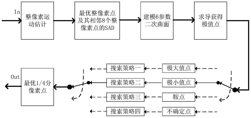 一种针对AVS2的快速分像素预测方法