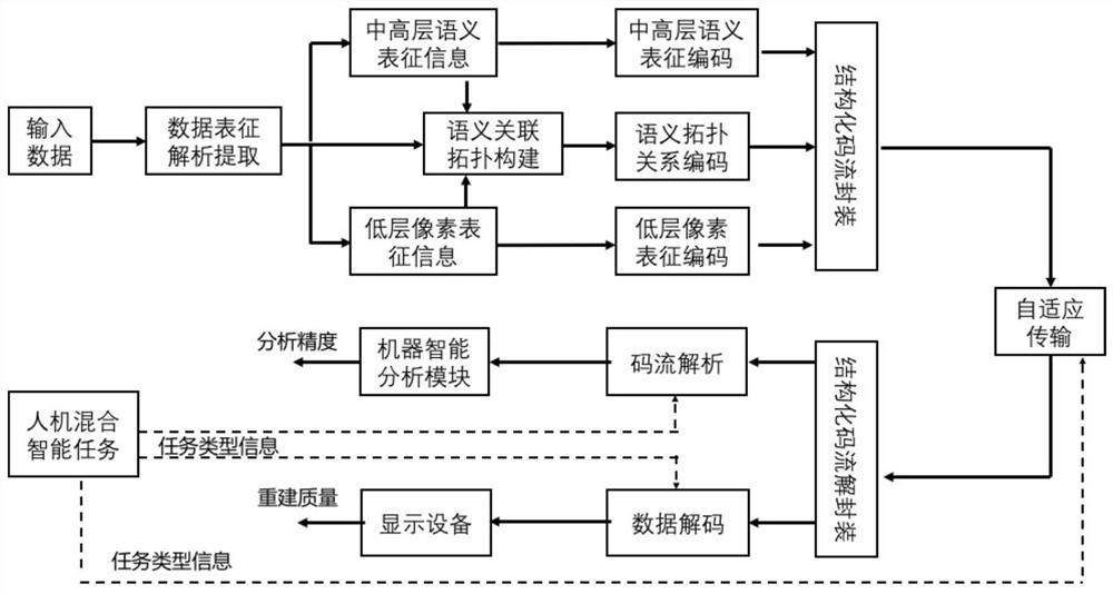 一种支持人机混合智能的通用视频压缩编码系统