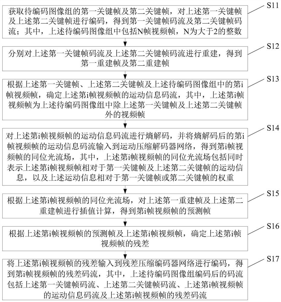 视频图像编解码方法、装置、电子设备及存储介质