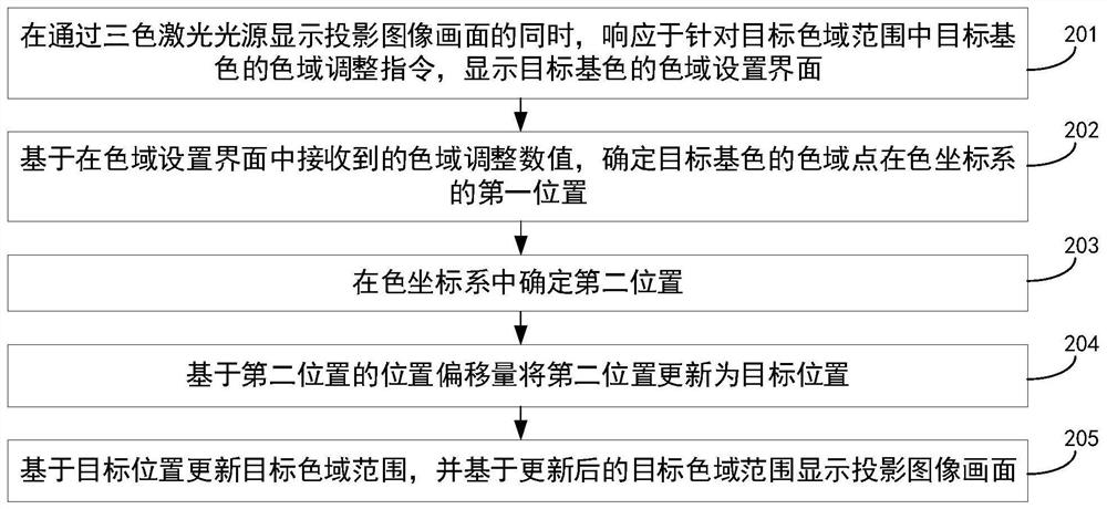 激光投影设备及其投影图像的显示方法