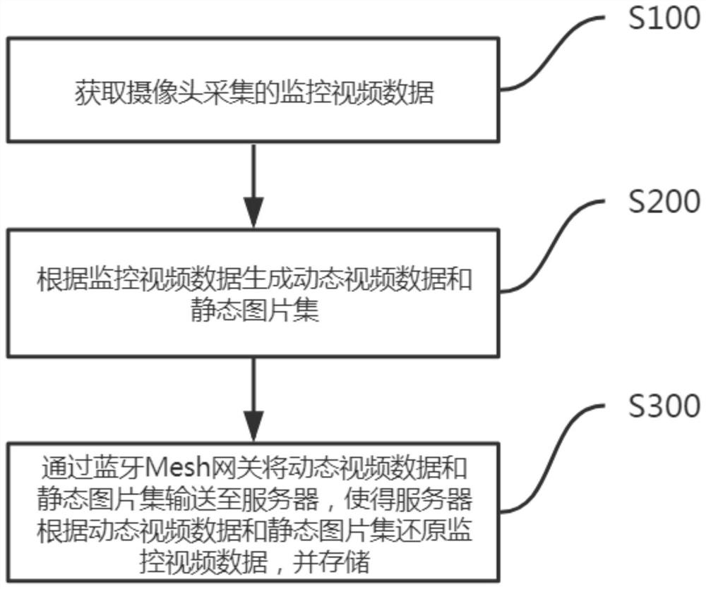 一种基于蓝牙Mesh的智慧社区数据采集方法及系统