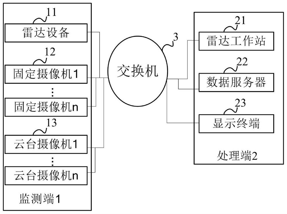 一种防入侵人工智能雷达视频监控系统