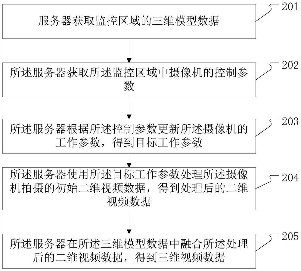 一种三维视频监控方法及相关设备