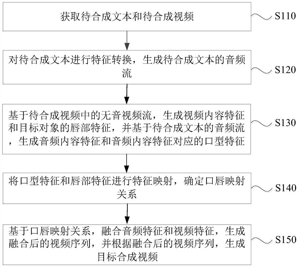 一种视频合成方法、装置、设备及存储介质