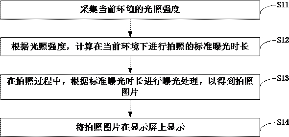 感光处理方法、装置和设备