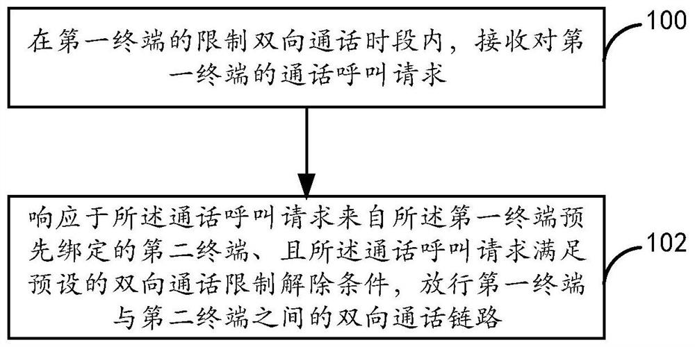 通话控制方法和装置