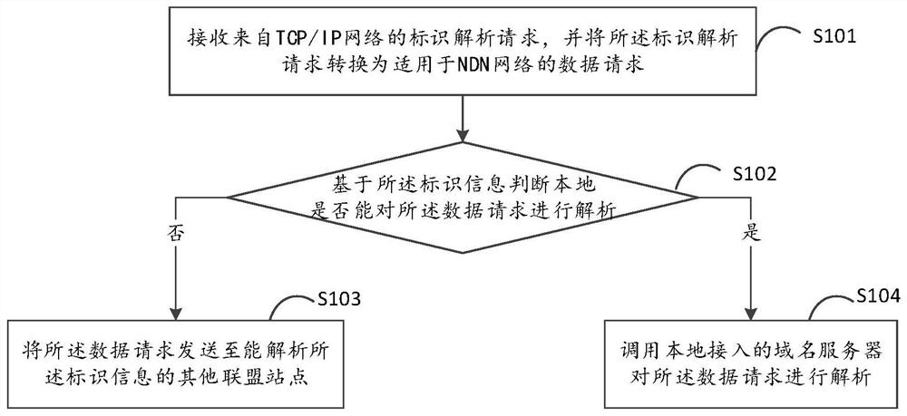 一种数据处理方法及域名解析架构