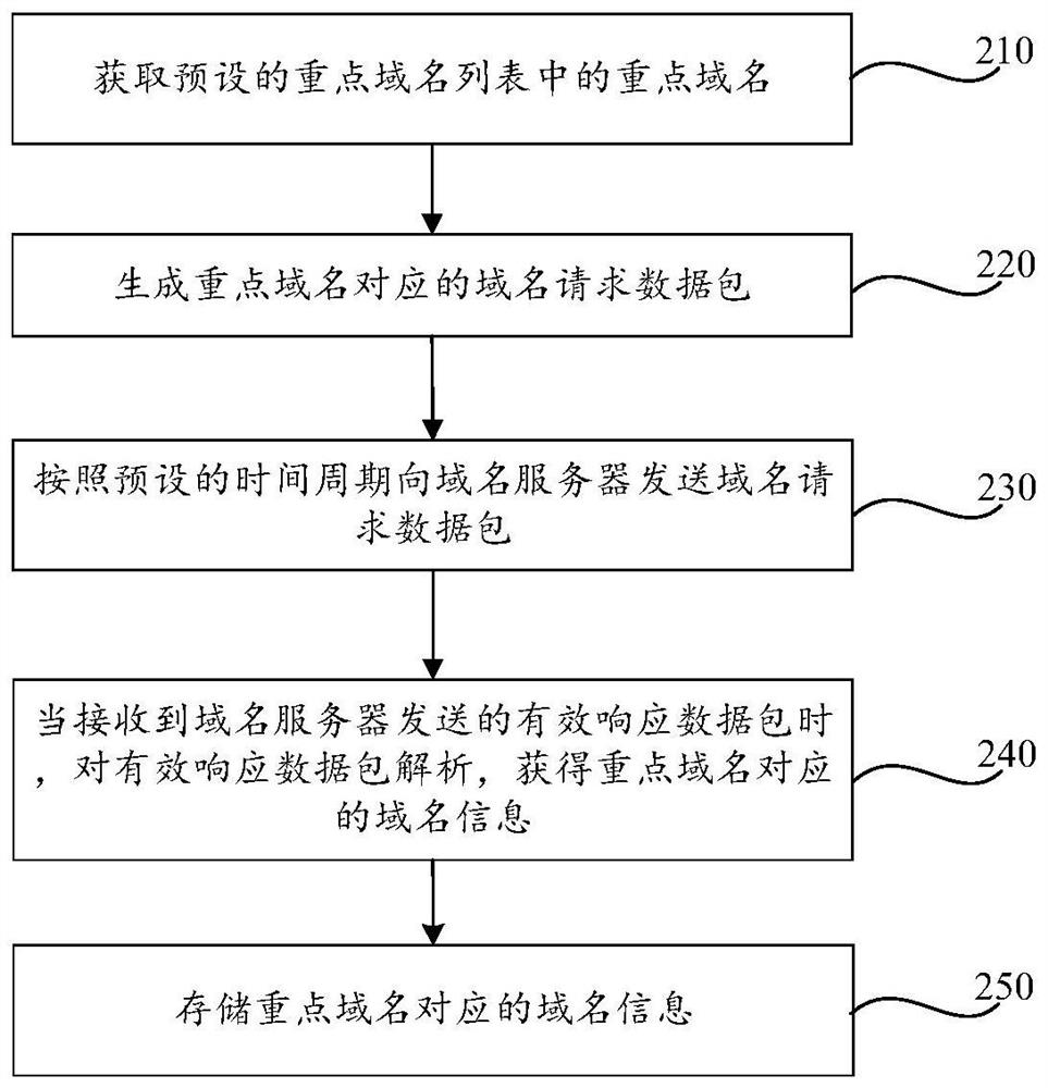 一种域名的备份方法及装置、可读存储介质