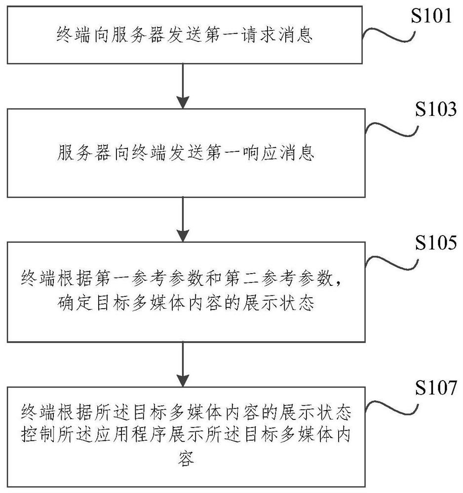 多媒体内容展示控制方法、装置、终端、服务器和介质