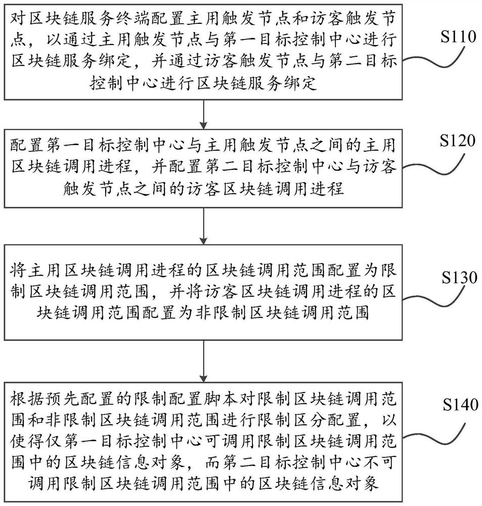 基于云计算和区块链服务的数据处理方法、系统及平台