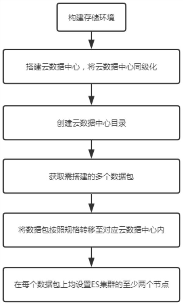 一种基于云计算的数据存储数据搭建方法