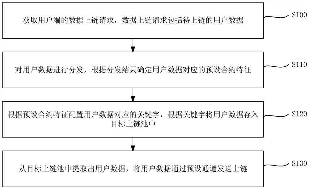 数据上链方法、装置、电子设备及存储介质