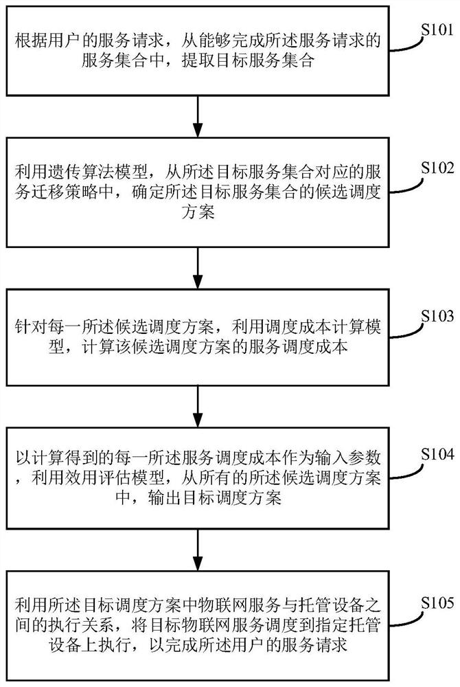 一种物联网服务重调度的方法、系统及装置