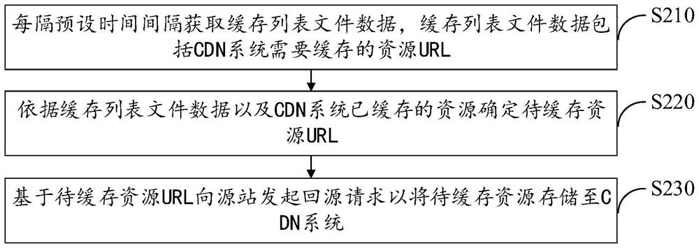 CDN缓存方法、装置及电子设备